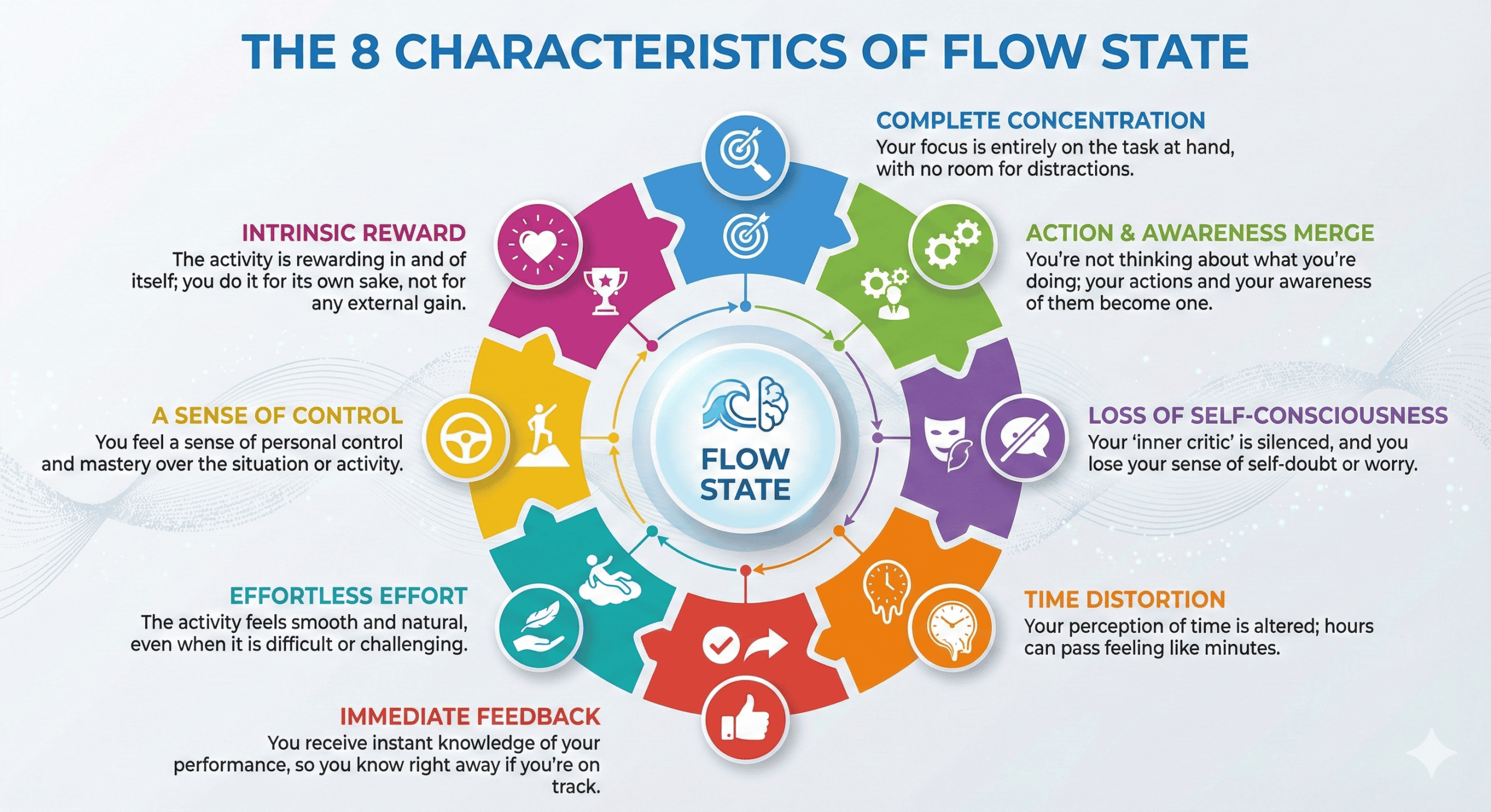 The 8 Characteristics of Flow State Diagram