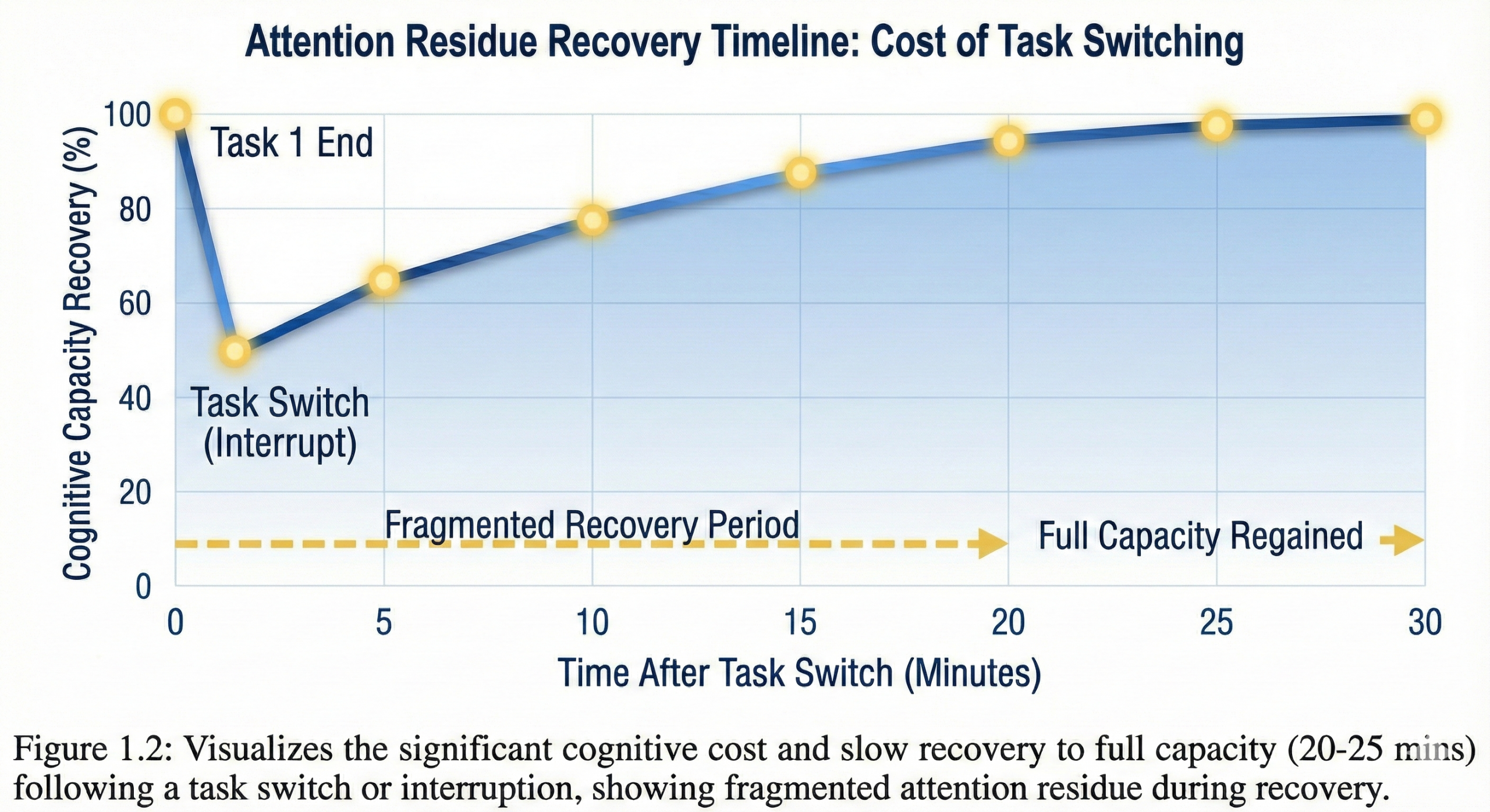 Timeline diagram illustrating attention residue lingering after task switching