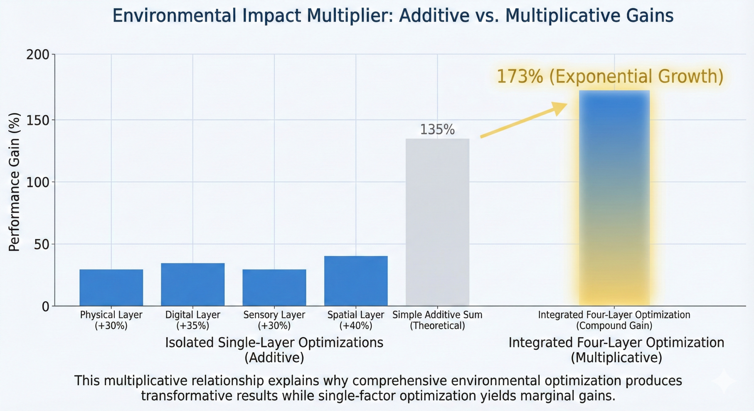 Graph showing the exponential growth of productivity when multiple environmental layers are optimized simultaneously