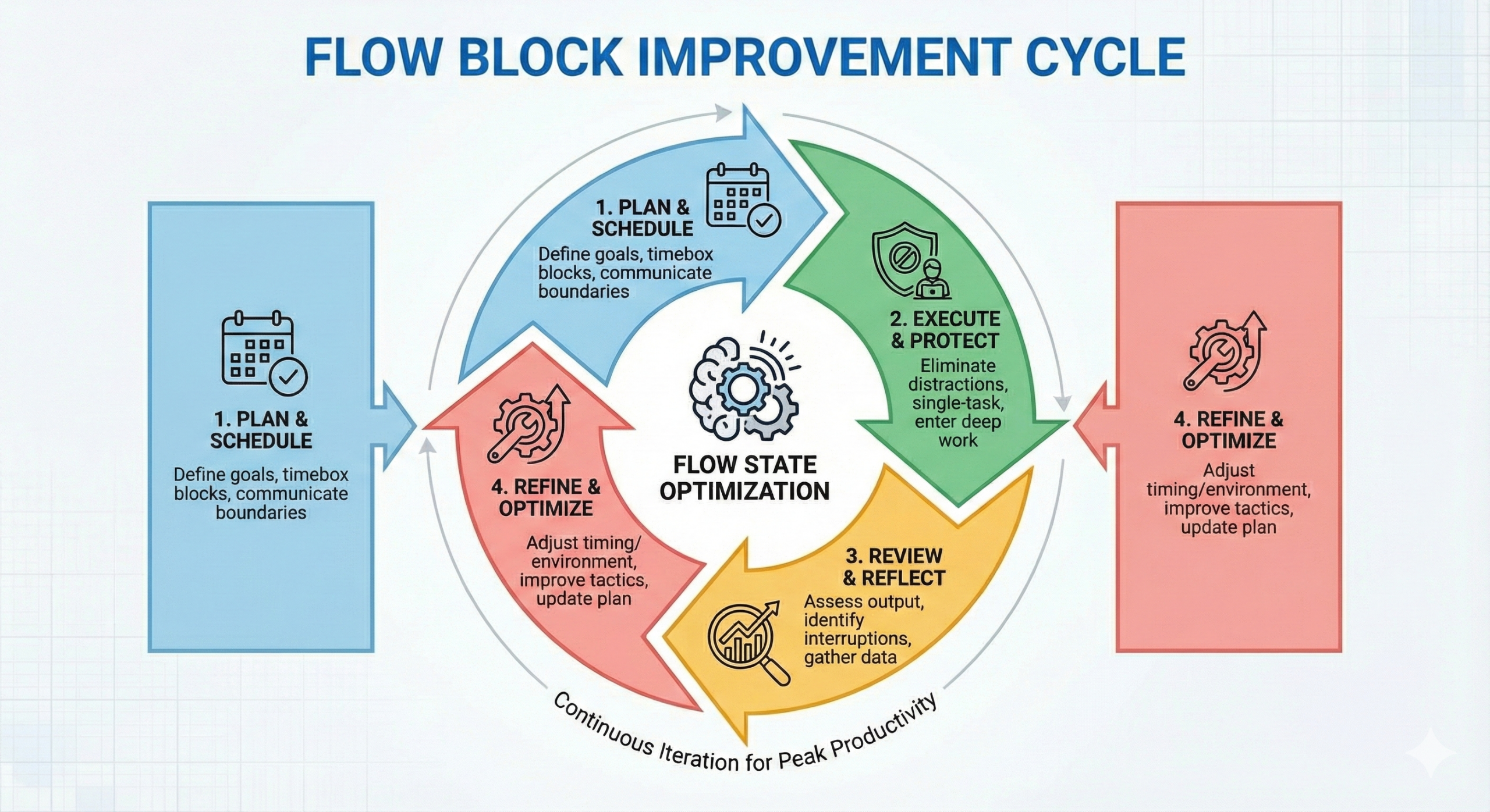 Diagram showing the continuous improvement loop for flow blocks