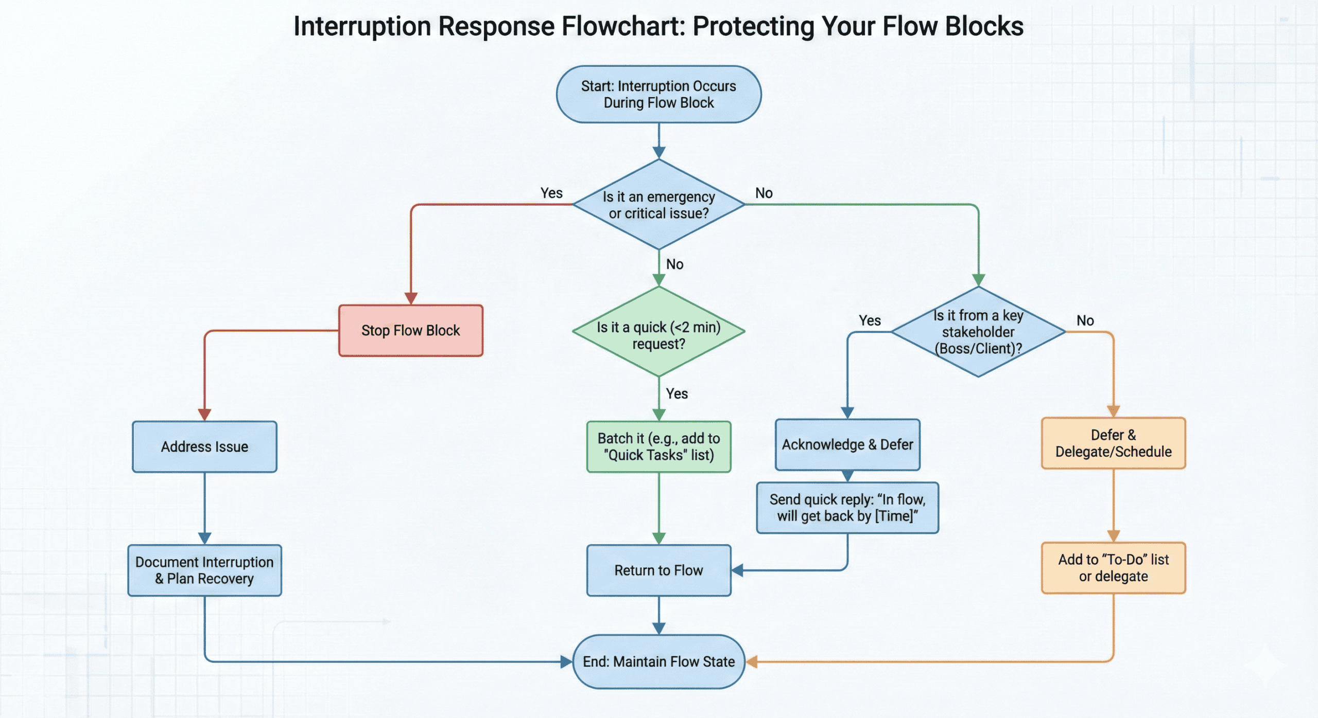 Decision tree flowchart for responding to interruptions