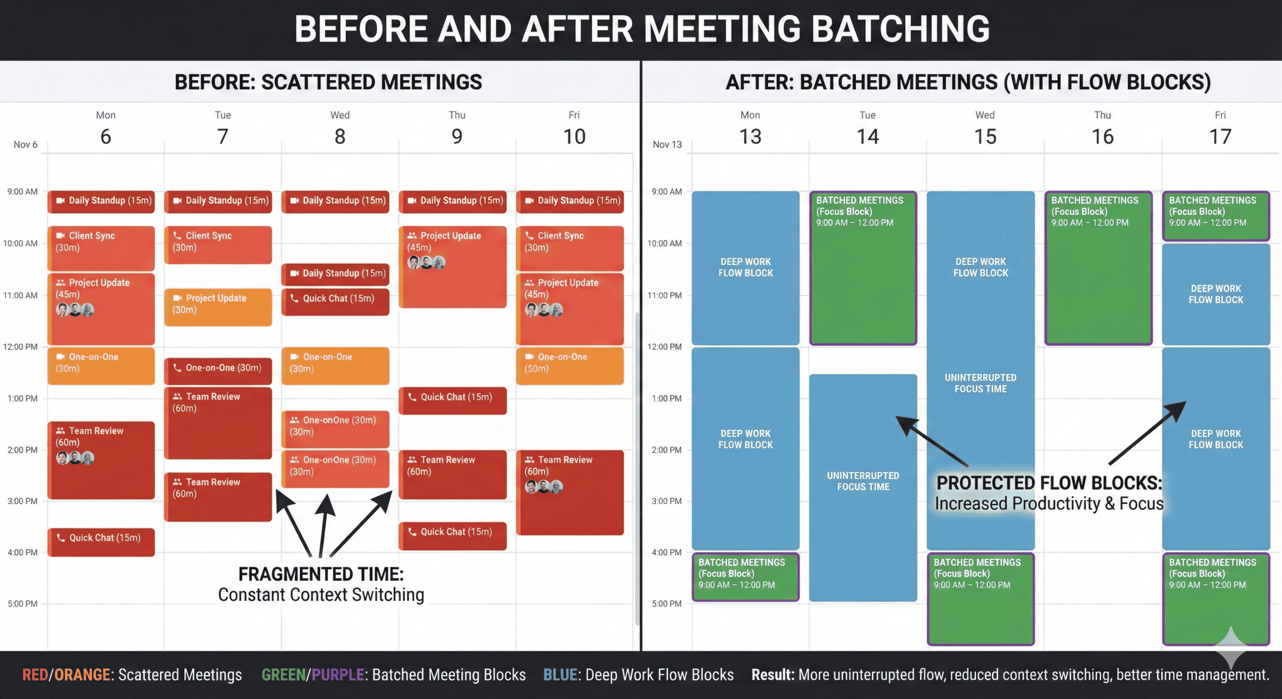 Calendar comparison showing scattered vs batched meetings