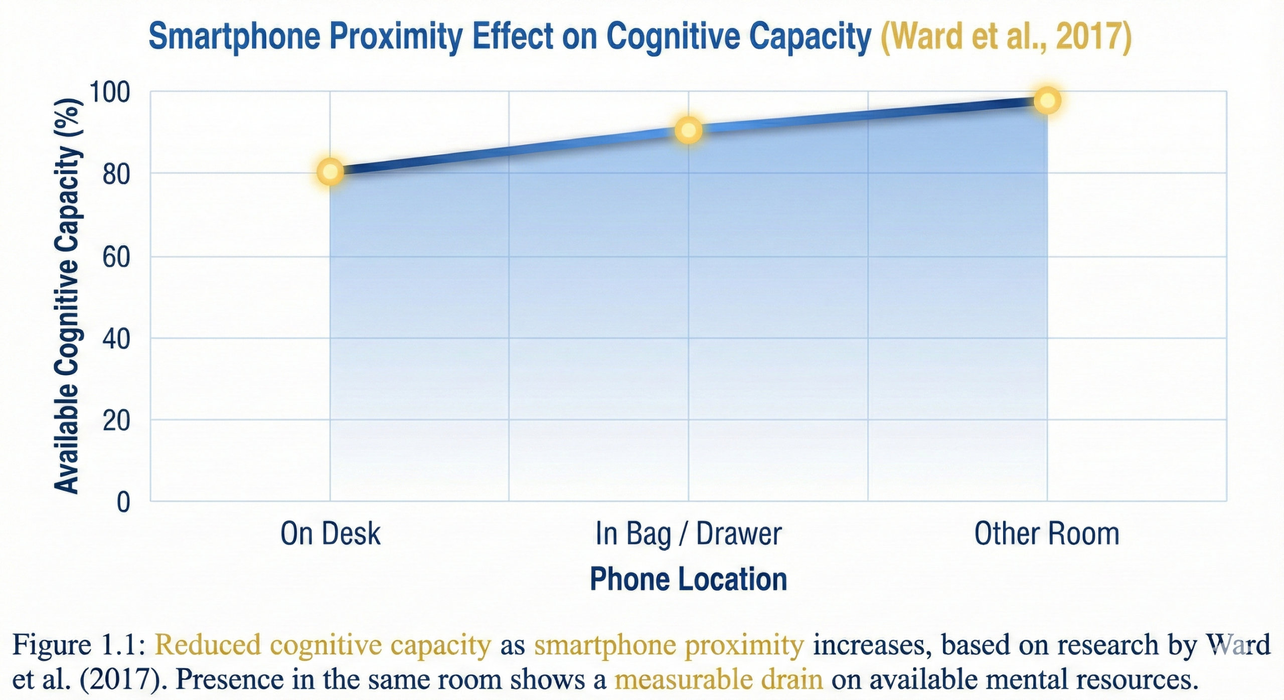 Graph showing linear relationship between smartphone proximity and cognitive capacity