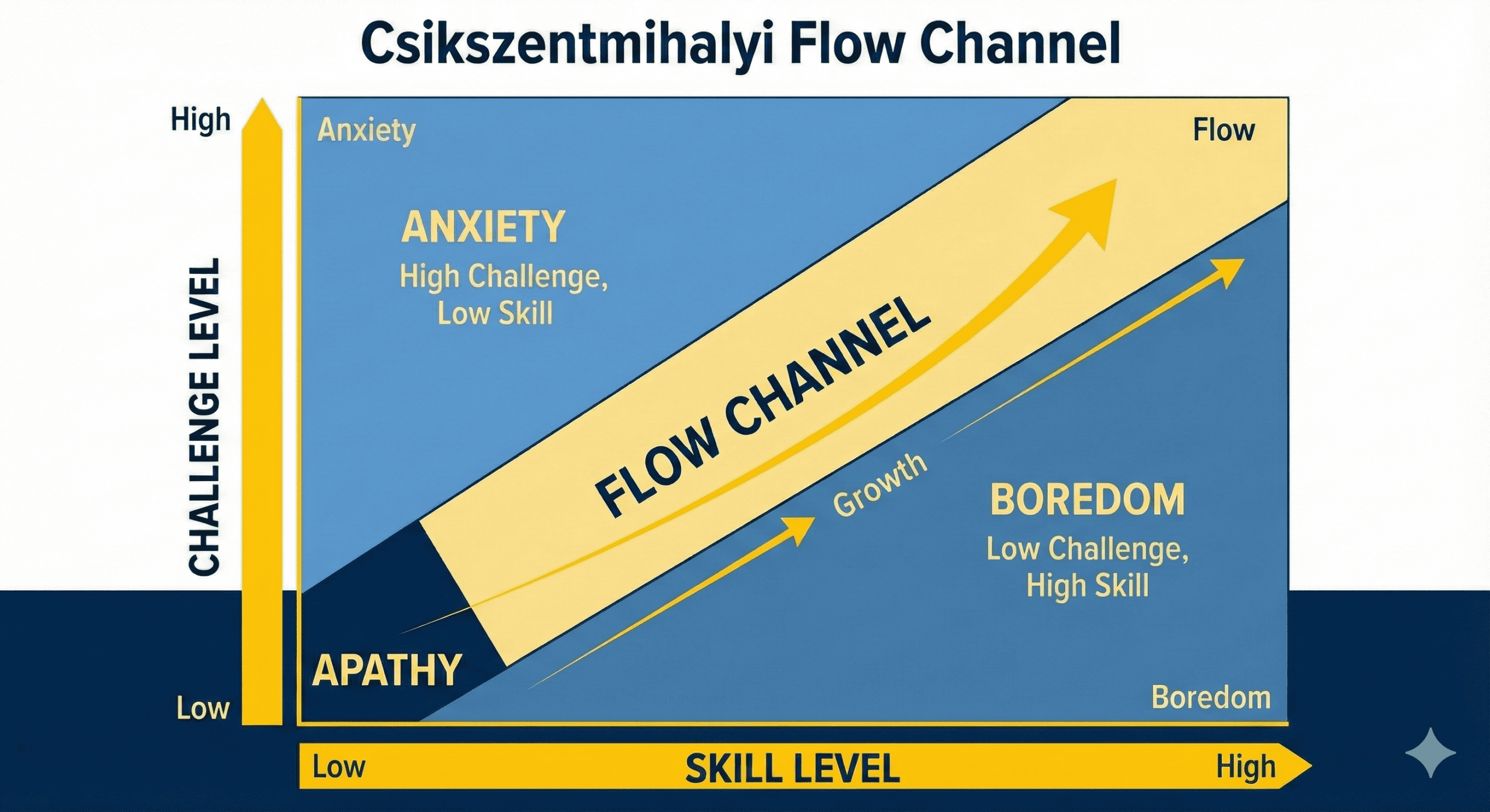 The Csíkszentmihályi Flow Channel