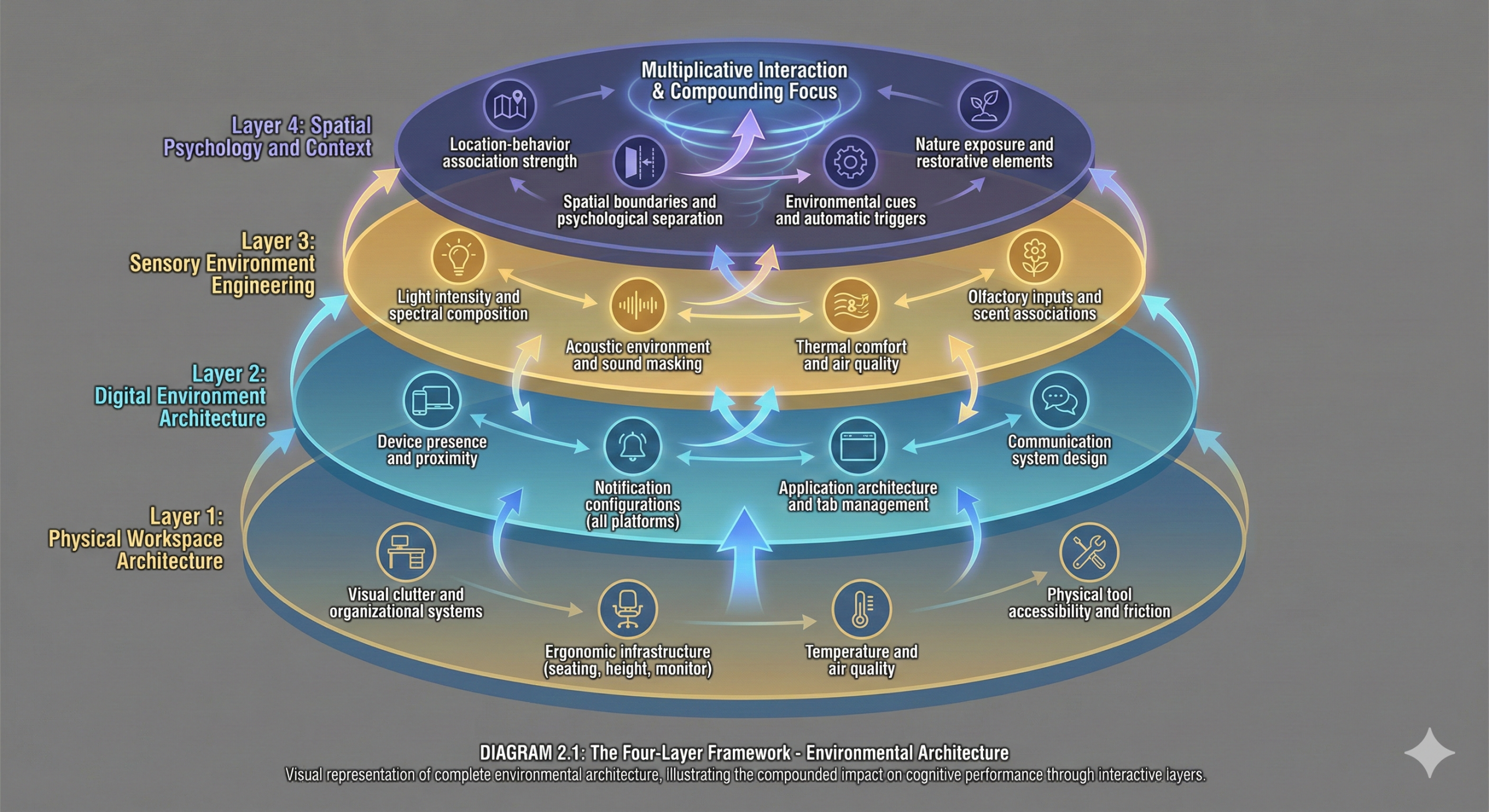 Diagram illustrating the four layers of environment design: Physical, Digital, Sensory, and Spatial