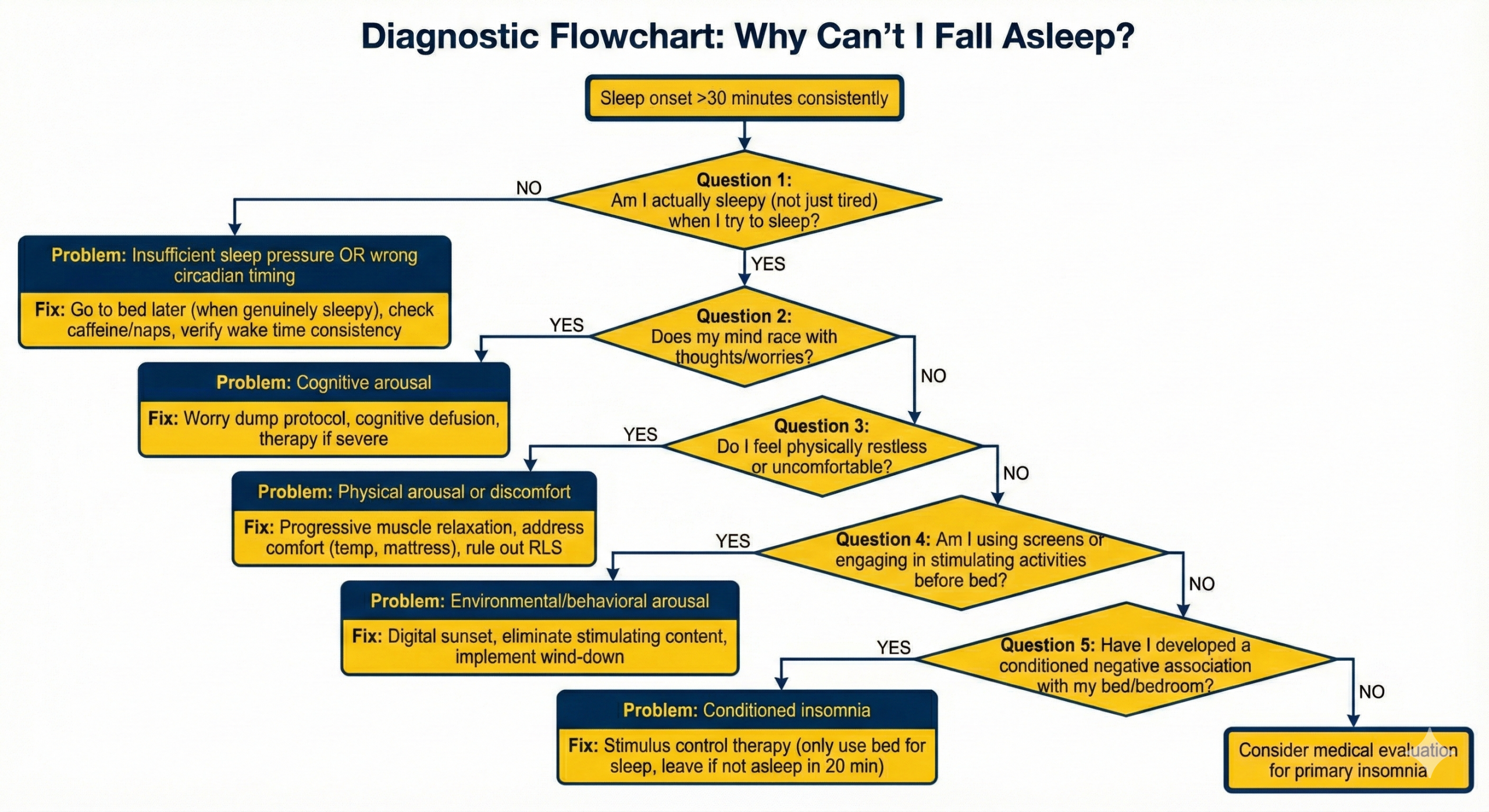 Diagnostic Flowchart